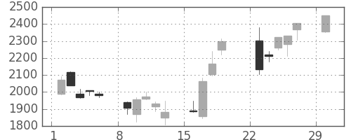 イオンの日足チャート(2020年3月)