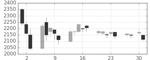イオンの日足チャート(2020年4月)