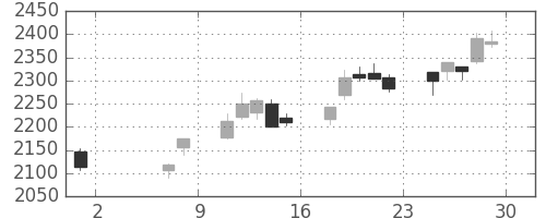 イオンの日足チャート(2020年5月)