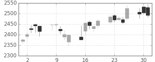イオンの日足チャート(2020年6月)