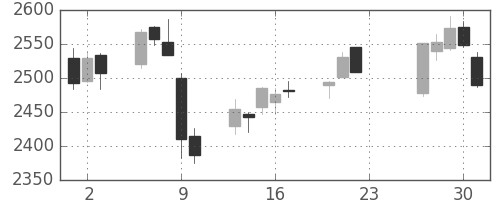 イオンの日足チャート(2020年7月)