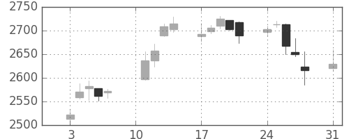 イオンの日足チャート(2020年8月)