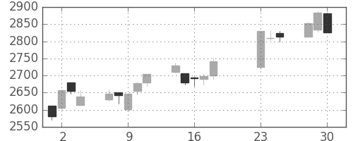 イオンの日足チャート(2020年9月)