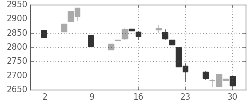 イオンの日足チャート(2020年10月)