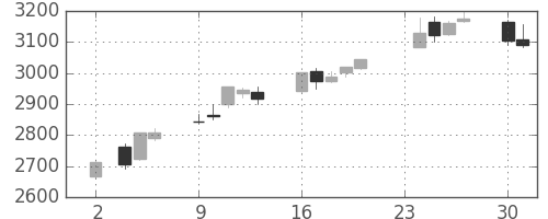 イオンの日足チャート(2020年11月)