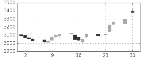 イオンの日足チャート(2020年12月)