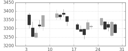 イオンの日足チャート(2021年1月)