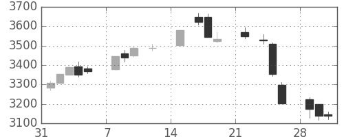 イオンの日足チャート(2021年2月)
