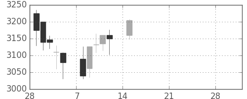 イオンの日足チャート(2021年3月)