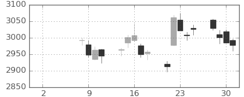 イオンの日足チャート(2021年6月)