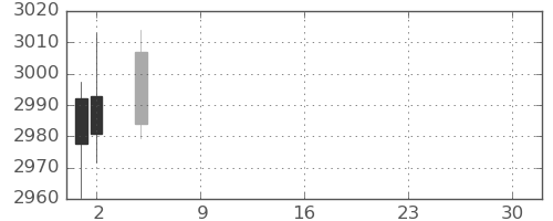 イオンの日足チャート(2021年7月)