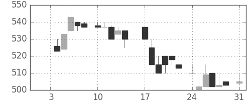 旭硝子の日足チャート(1983年1月)