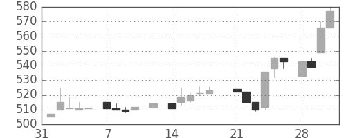 旭硝子の日足チャート(1983年2月)
