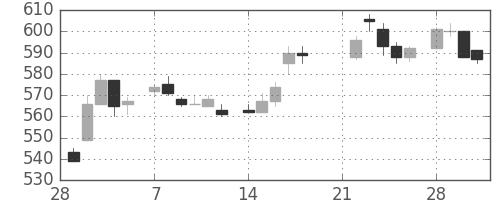 旭硝子の日足チャート(1983年3月)