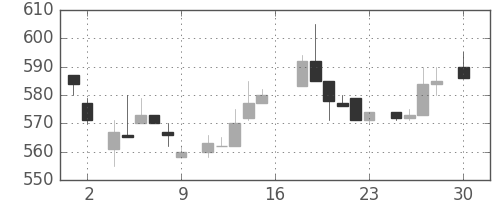 旭硝子の日足チャート(1983年4月)