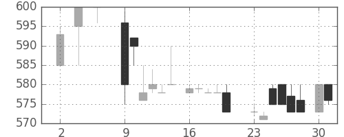旭硝子の日足チャート(1983年5月)