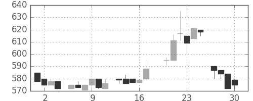旭硝子の日足チャート(1983年6月)