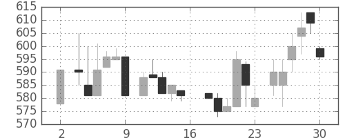 旭硝子の日足チャート(1983年7月)