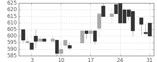 旭硝子の日足チャート(1983年8月)