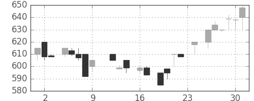 旭硝子の日足チャート(1983年9月)