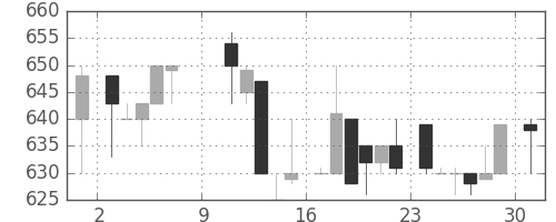 旭硝子の日足チャート(1983年10月)