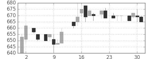 旭硝子の日足チャート(1983年11月)
