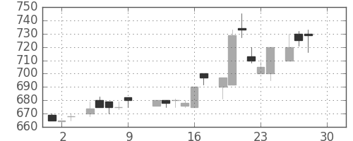 旭硝子の日足チャート(1983年12月)