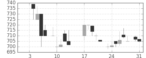 旭硝子の日足チャート(1984年1月)