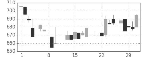 旭硝子の日足チャート(1984年2月)