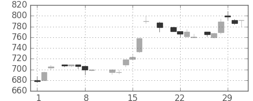旭硝子の日足チャート(1984年3月)