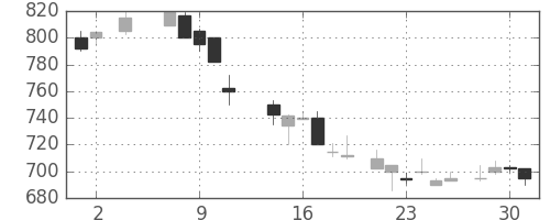 旭硝子の日足チャート(1984年5月)