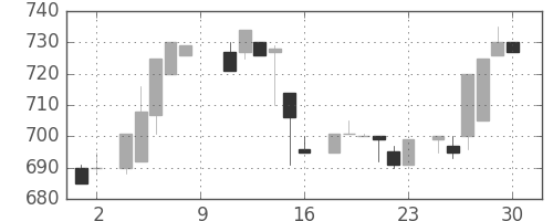旭硝子の日足チャート(1984年6月)