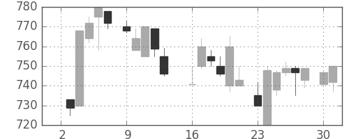 旭硝子の日足チャート(1984年7月)