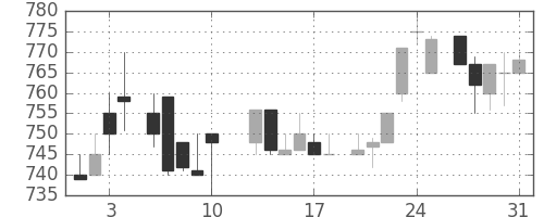 旭硝子の日足チャート(1984年8月)