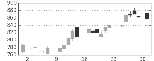 旭硝子の日足チャート(1984年9月)
