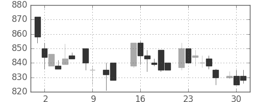 旭硝子の日足チャート(1984年10月)