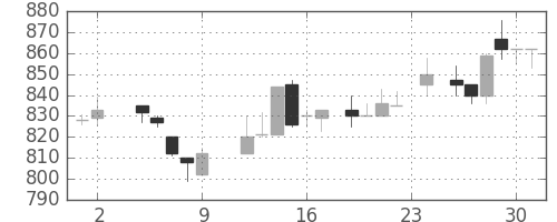 旭硝子の日足チャート(1984年11月)