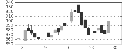 旭硝子の日足チャート(1984年12月)