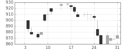 旭硝子の日足チャート(1985年1月)
