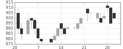 旭硝子の日足チャート(1985年3月)