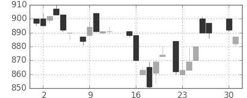 旭硝子の日足チャート(1985年4月)