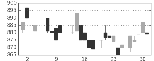 旭硝子の日足チャート(1985年5月)