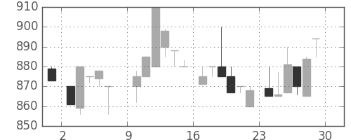 旭硝子の日足チャート(1985年6月)