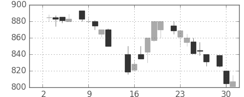 旭硝子の日足チャート(1985年7月)