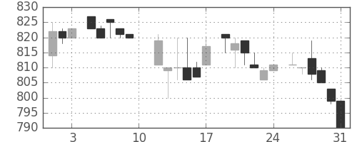 旭硝子の日足チャート(1985年8月)