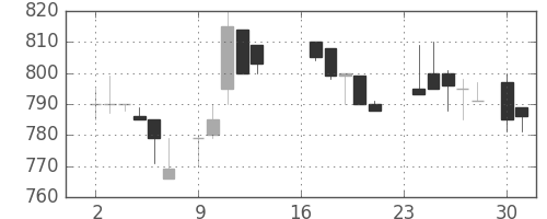 旭硝子の日足チャート(1985年9月)