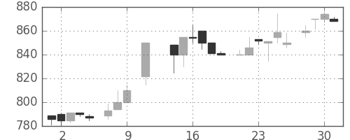 旭硝子の日足チャート(1985年10月)