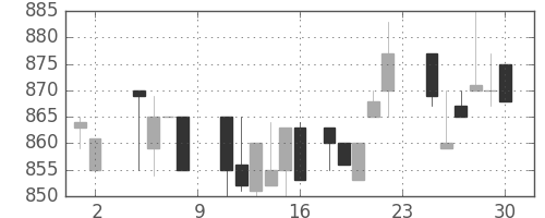 旭硝子の日足チャート(1985年11月)