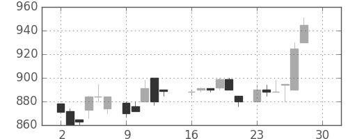旭硝子の日足チャート(1985年12月)