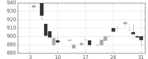 旭硝子の日足チャート(1986年1月)